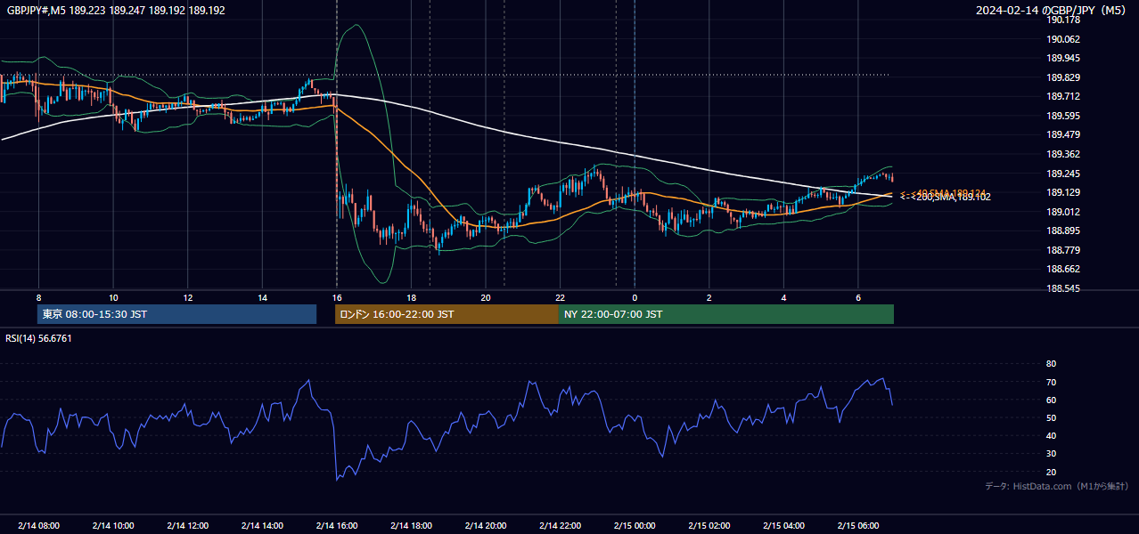 2024-02-14(水) GBP/JPY 5分足チャート