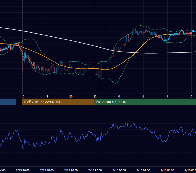 2024年2月15日（木） GBP/JPY 5分足チャート