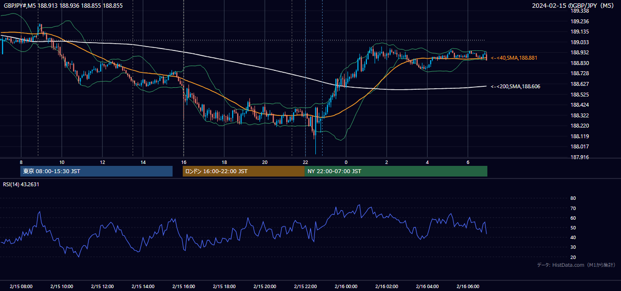 2024-02-15(木) GBP/JPY 5分足チャート