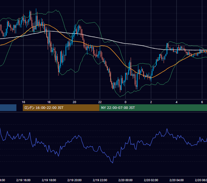 2024年2月19日（月） GBP/JPY 5分足チャート