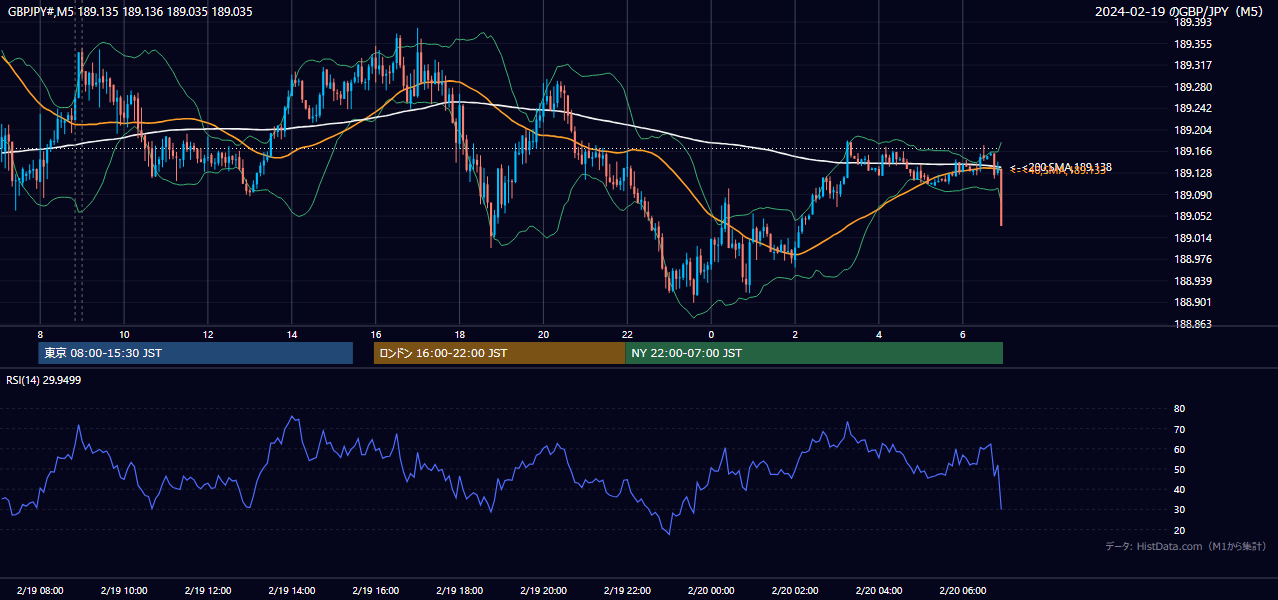 2024-02-19(月) GBP/JPY 5分足チャート