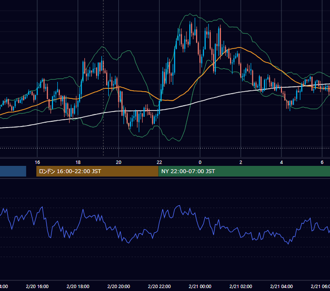2024年2月20日（火） GBP/JPY 5分足チャート