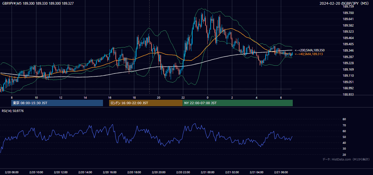2024-02-20(火) GBP/JPY 5分足チャート