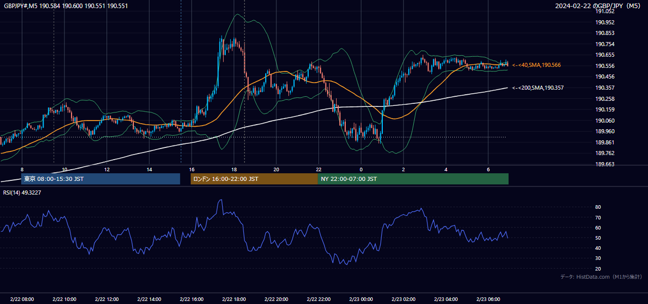 2024年2月22日(木) GBP/JPY 5分足チャート