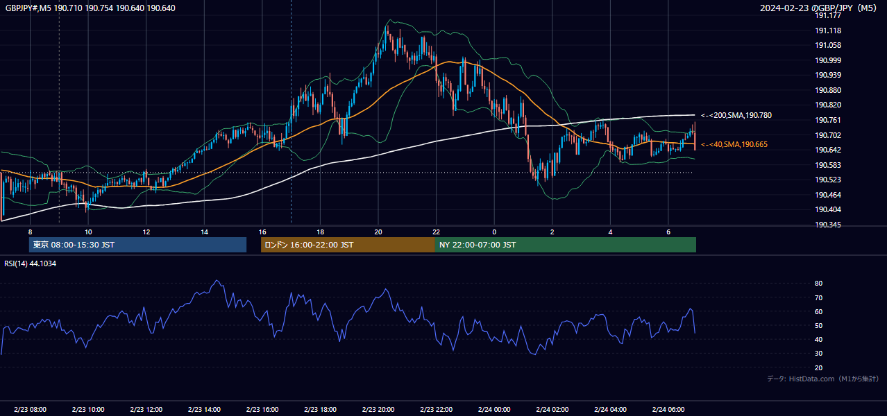 2024-02-23(金) GBP/JPY 5分足チャート