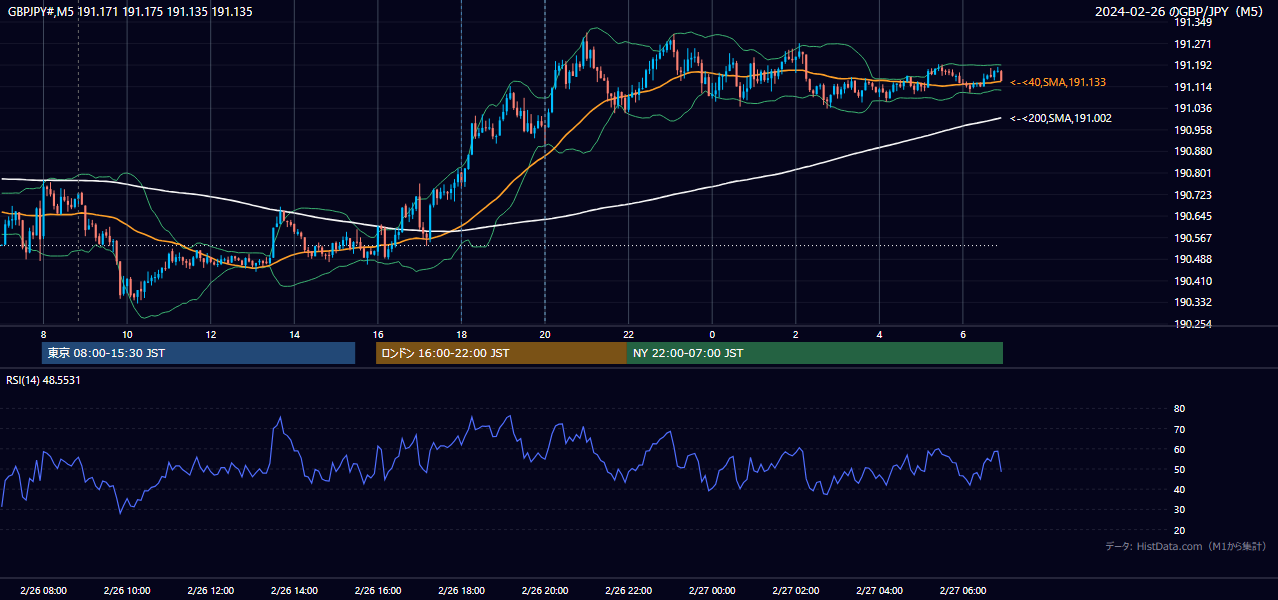 2024年2月26日（月） GBP/JPY 5分足チャート