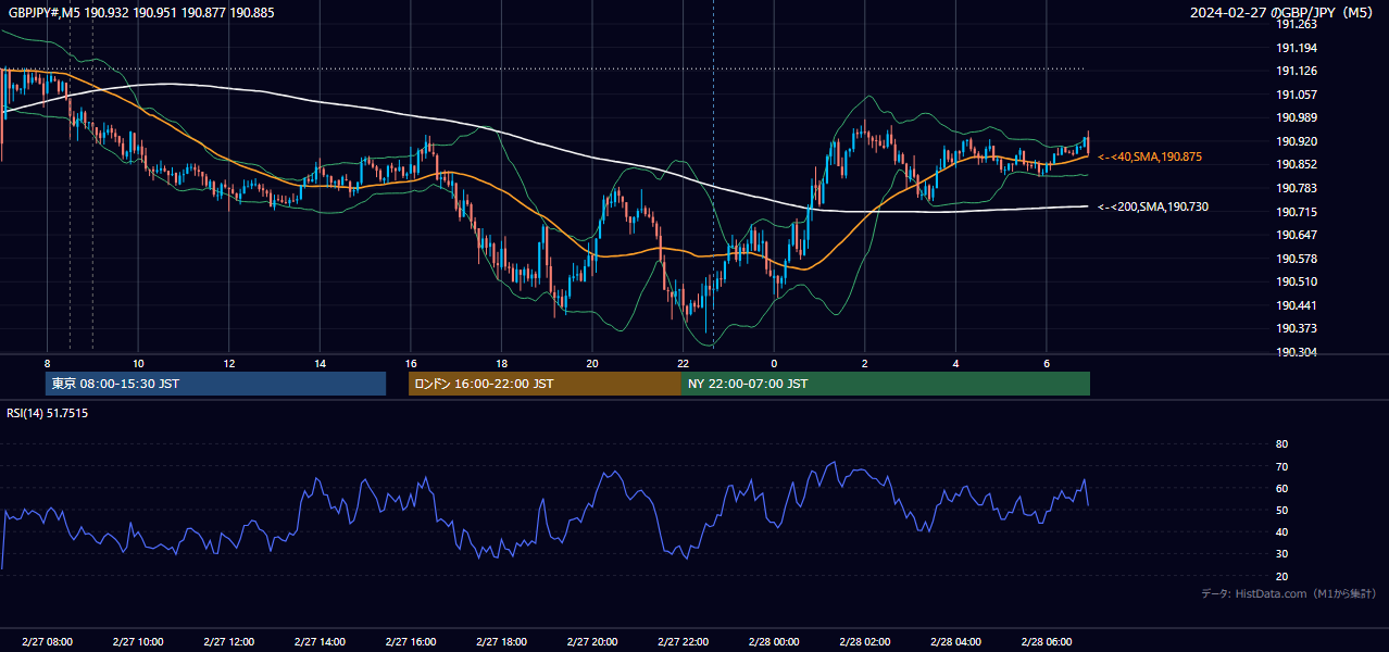 2024年2月27日(火) GBP/JPY 5分足チャート