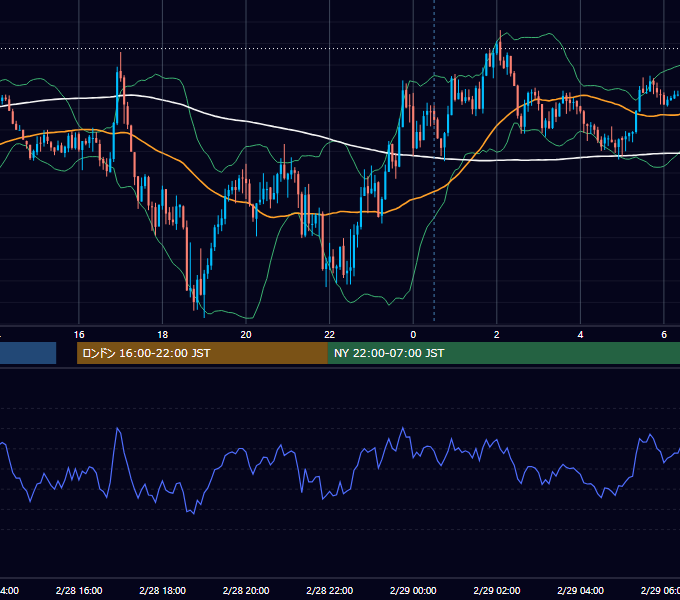 2024年2月28日（水） GBP/JPY 5分足チャート