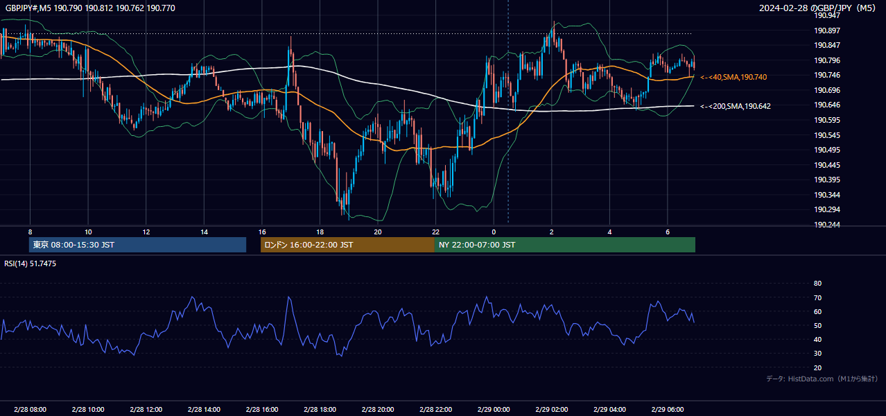2024年2月28日(水) GBP/JPY 5分足チャート