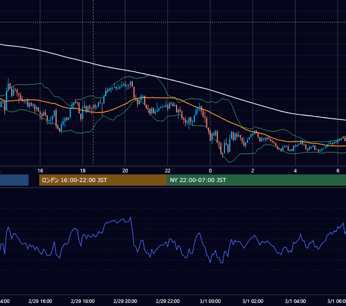 2024年2月29日（木） GBP/JPY 5分足チャート