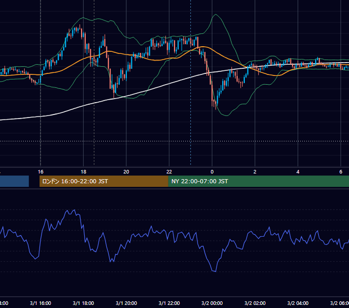 2024年3月1日（金） GBP/JPY 5分足チャート