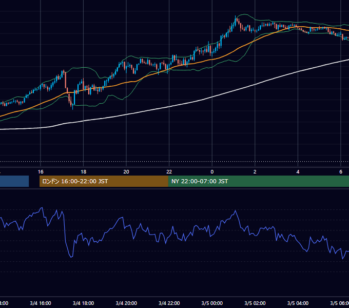 2024年3月4日（月） GBP/JPY 5分足チャート