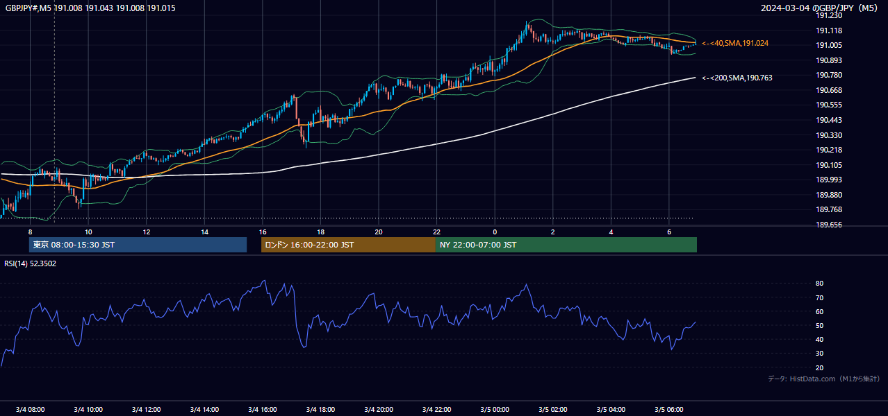 2024-03-04(月) GBP/JPY 5分足チャート