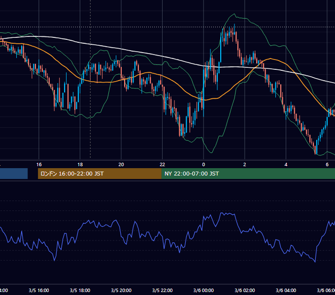2024年3月5日（火） GBP/JPY 5分足チャート