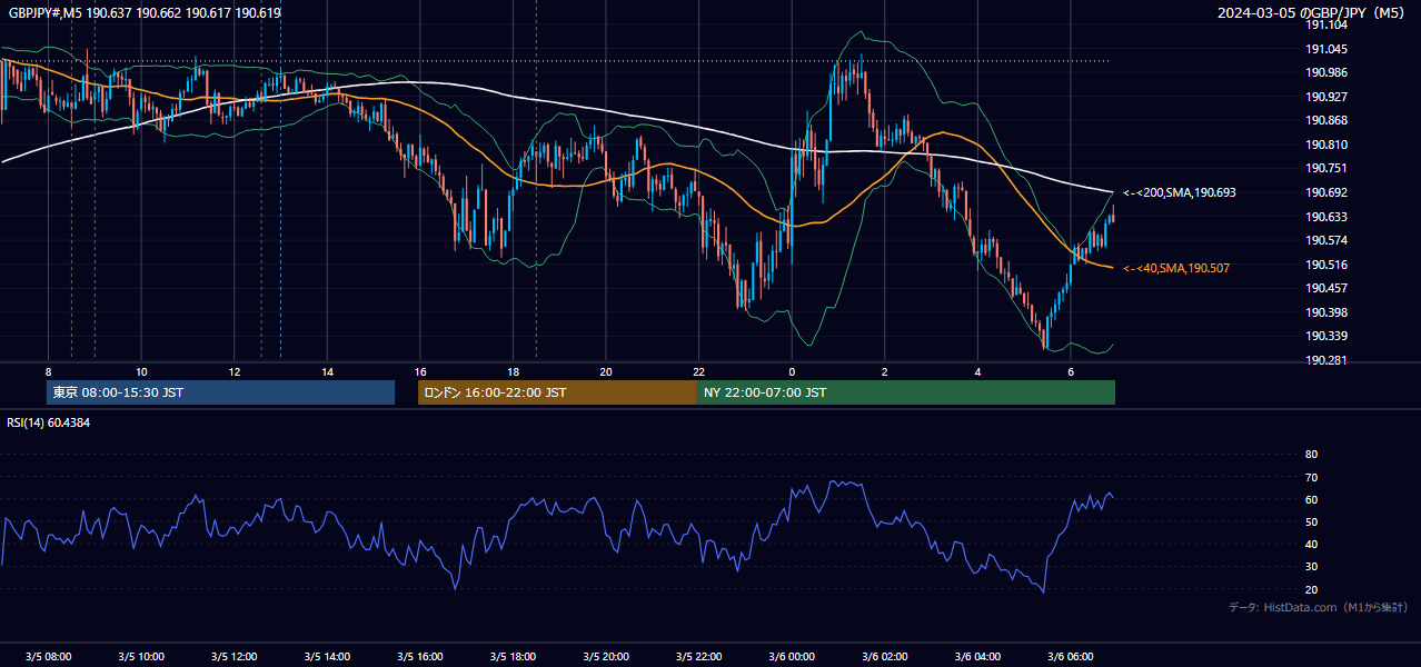 2024-03-05(火) GBP/JPY 5分足チャート