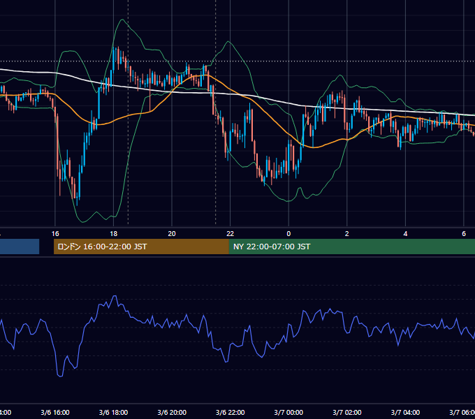 2024年3月6日（水） GBP/JPY 5分足チャート