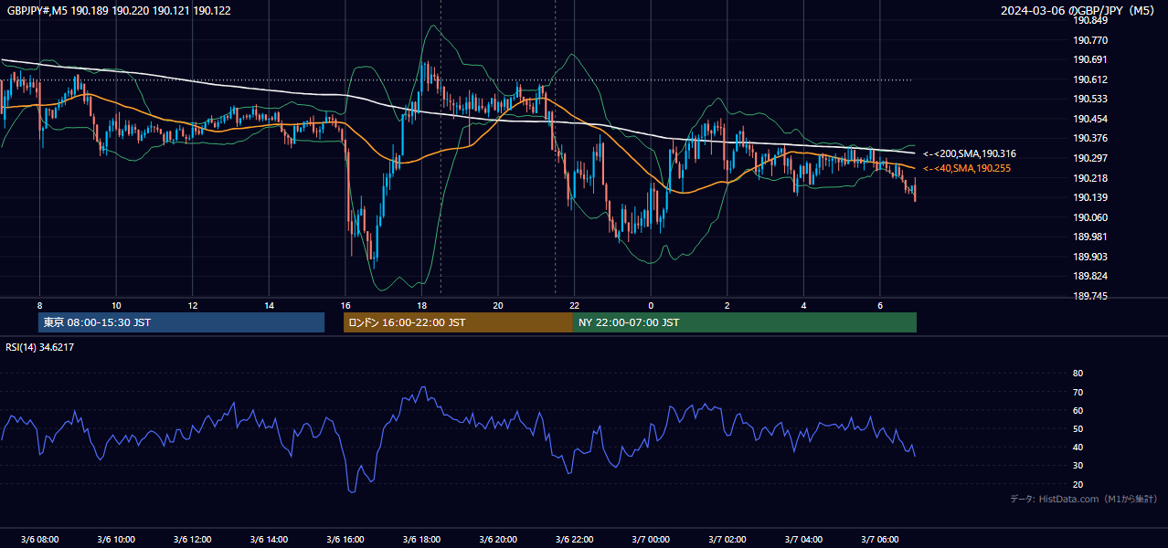 2024-03-06(水) GBP/JPY 5分足チャート