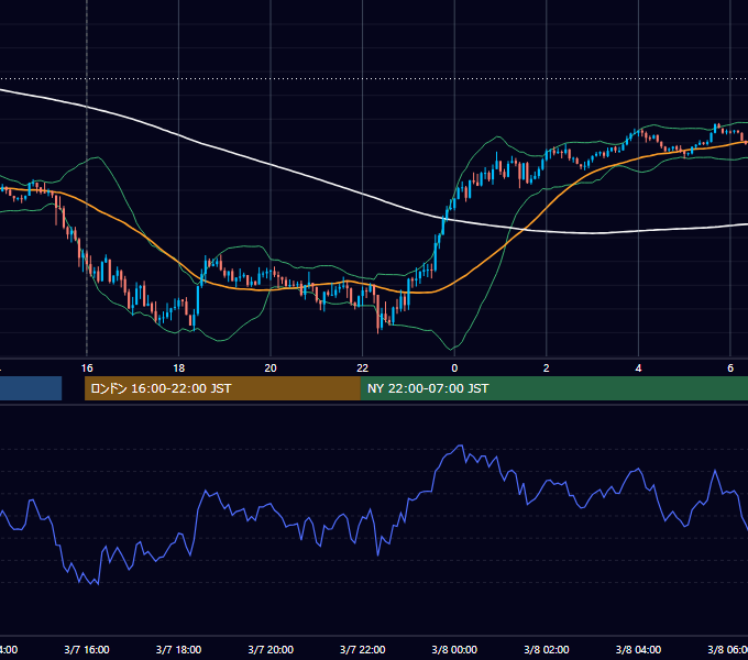 2024年3月7日（木） GBP/JPY 5分足チャート