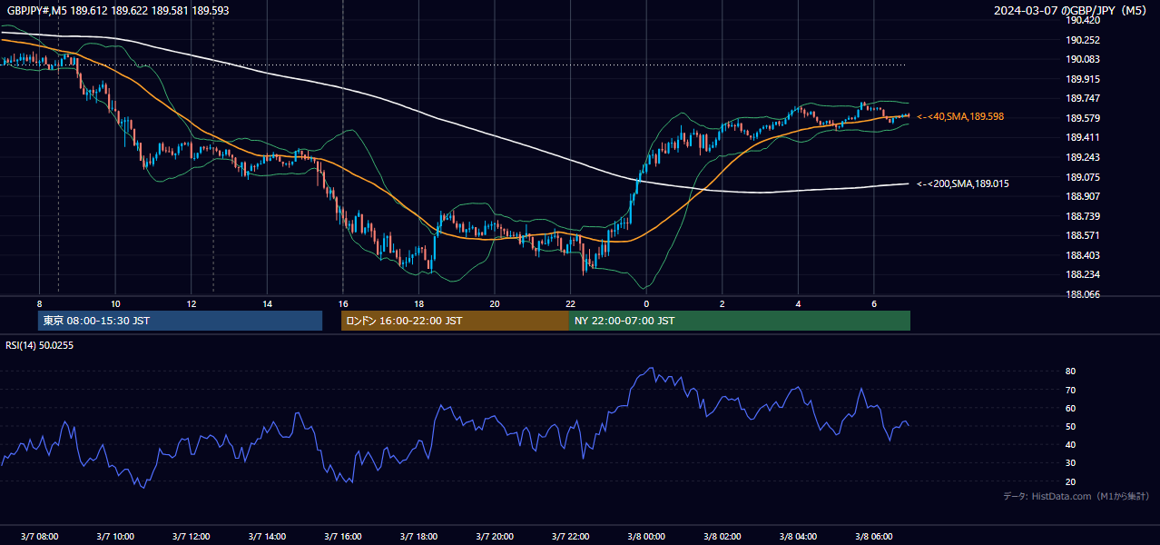 2024-03-07(木) GBP/JPY 5分足チャート