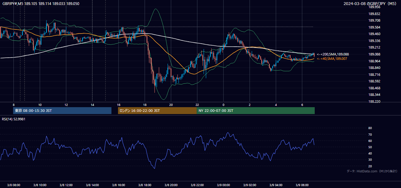 2024-03-08(金) GBP/JPY 5分足チャート