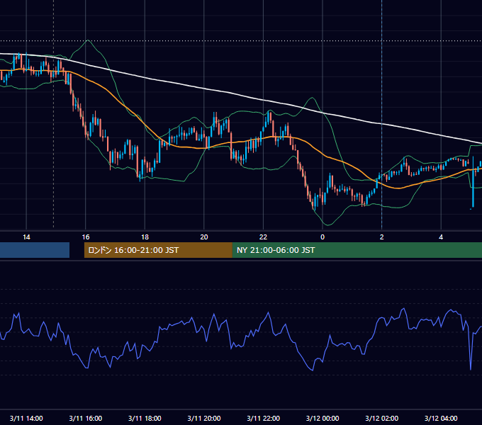 2024年3月11日（月） GBP/JPY 5分足チャート