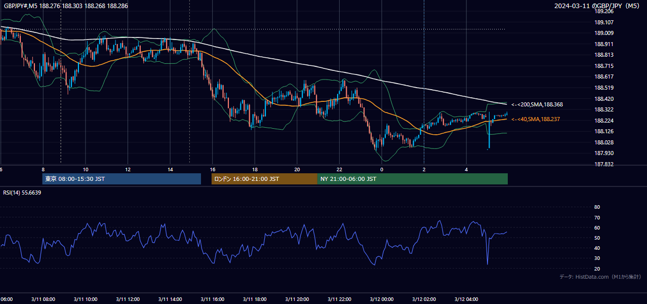 2024-03-11(月) GBP/JPY 5分足チャート