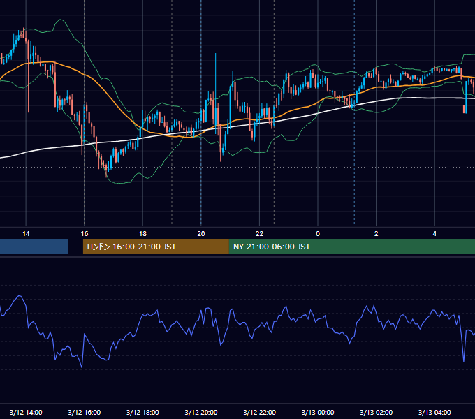 2024年3月12日（火） GBP/JPY 5分足チャート