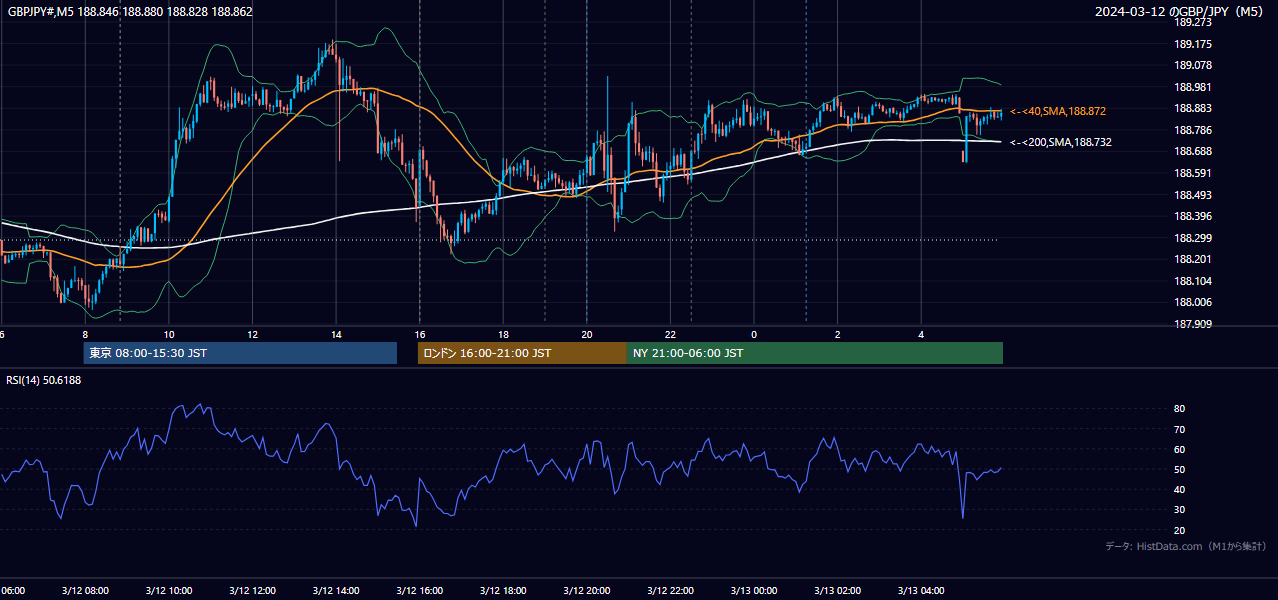 2024-03-12(火) GBP/JPY 5分足チャート