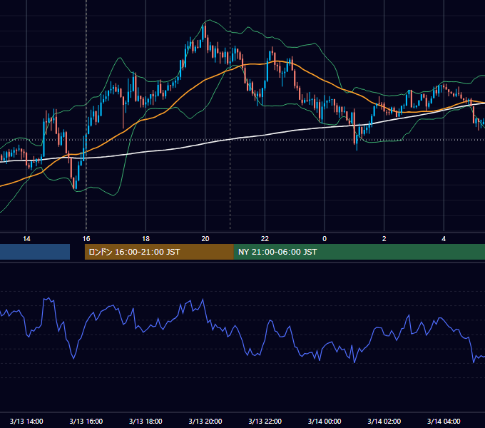 2024年3月13日（水） GBP/JPY 5分足チャート