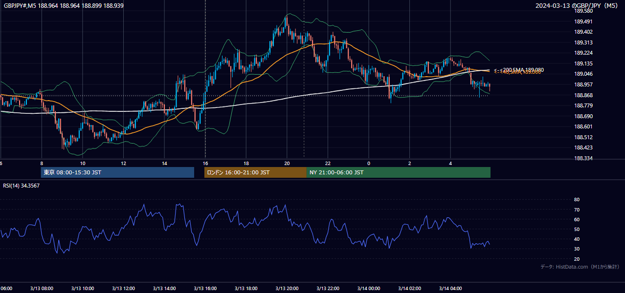 2024-03-13(水) GBP/JPY 5分足チャート