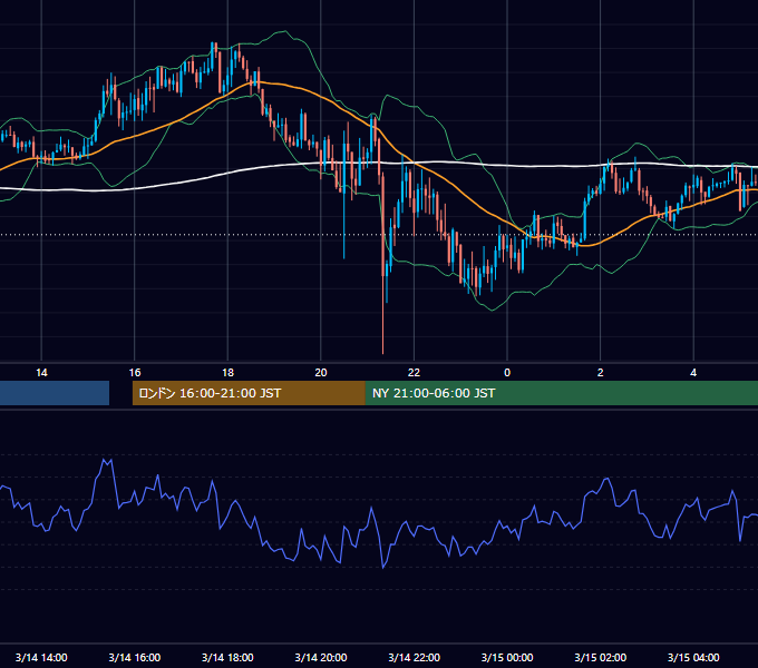 2024年3月14日（木） GBP/JPY 5分足チャート