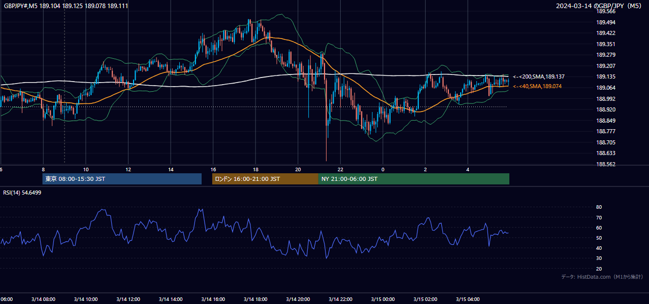2024-03-14(木) GBP/JPY 5分足チャート