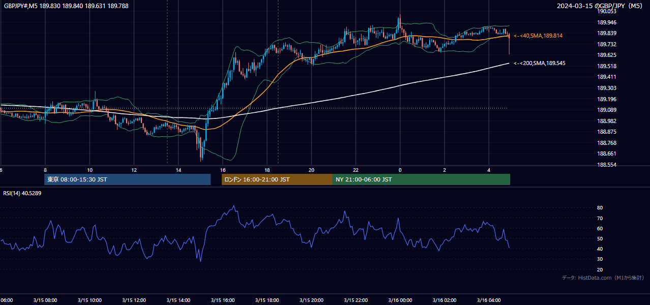 2024-03-15(金) GBP/JPY 5分足チャート