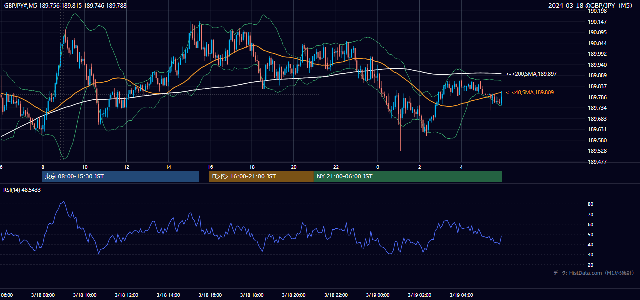 2024-03-18（月） GBP/JPY 5分足チャート