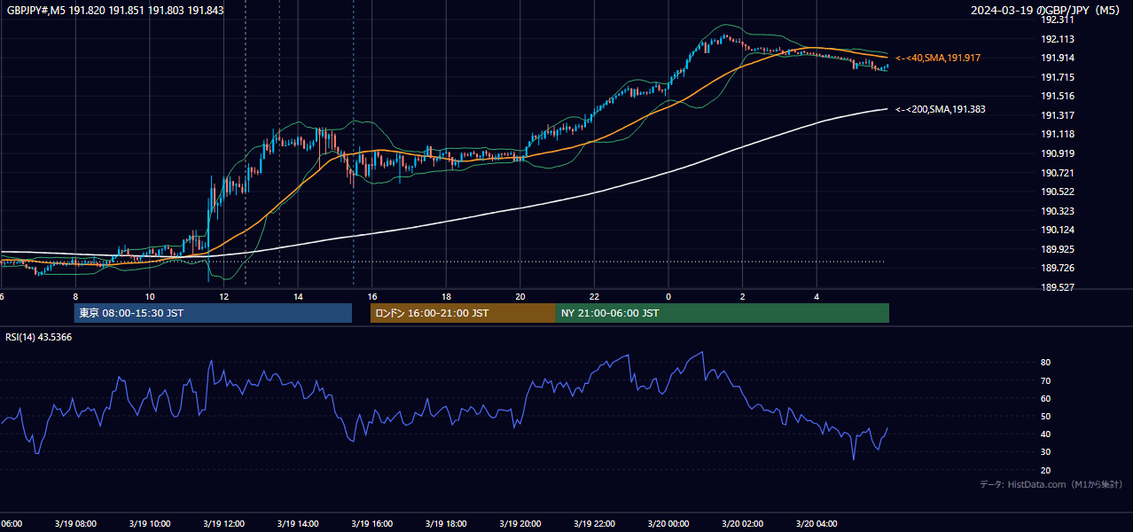 2024-03-19（火） GBP/JPY 5分足チャート