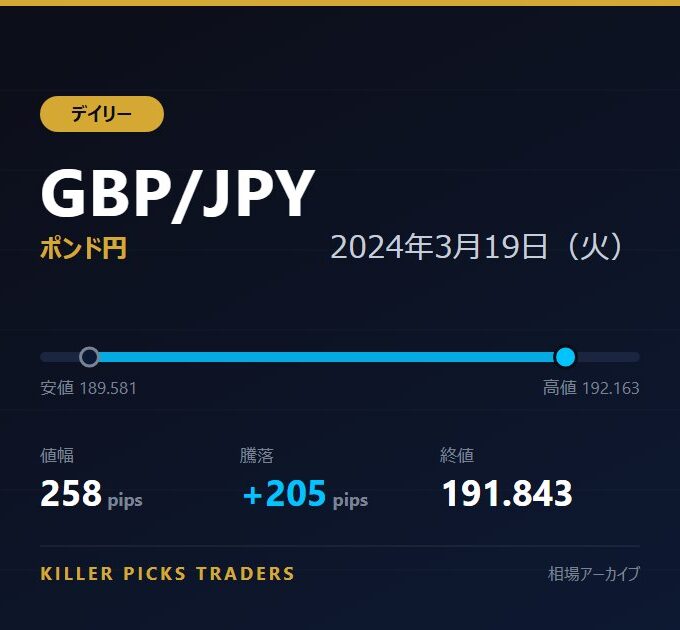 GBP/JPY 2024年3月19日（火） 値幅258pips