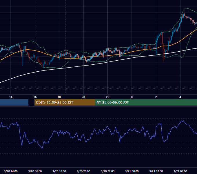 2024年3月20日（水） GBP/JPY 5分足チャート