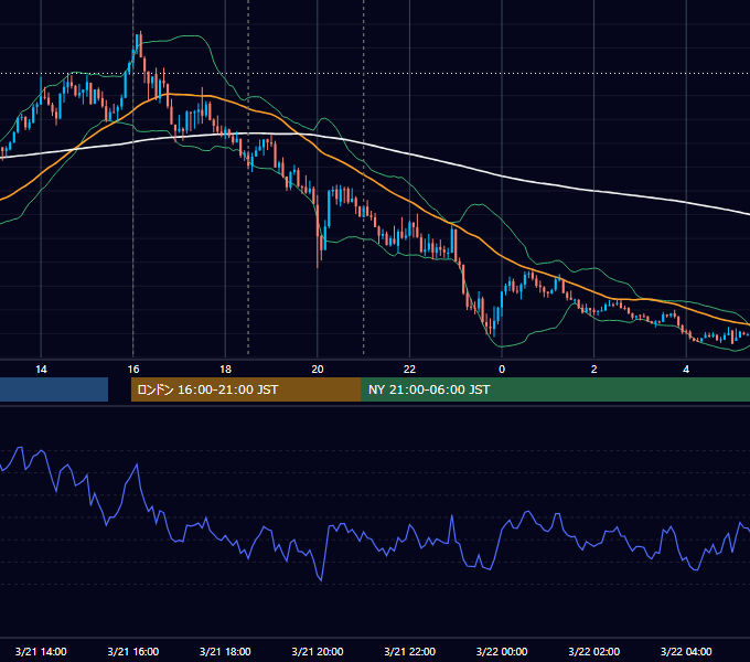 2024年3月21日（木） GBP/JPY 5分足チャート