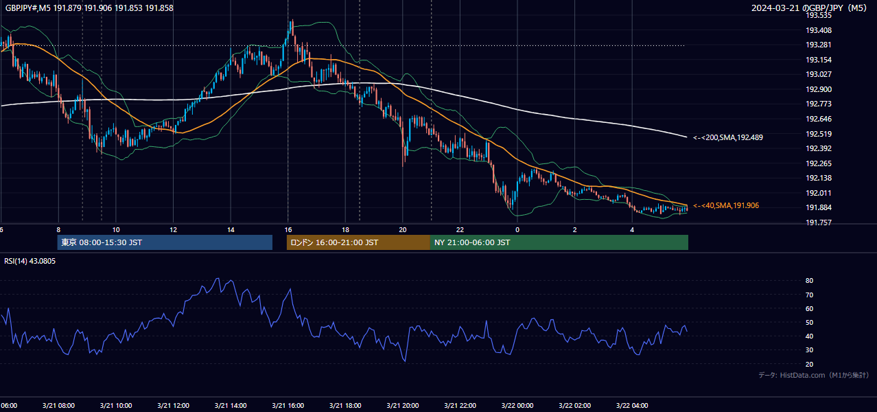 2024-03-21（木） GBP/JPY 5分足チャート