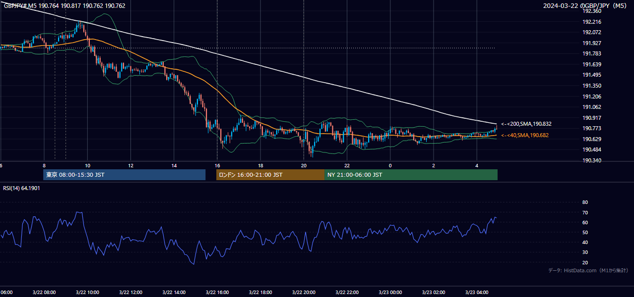 2024-03-22（金） GBP/JPY 5分足チャート