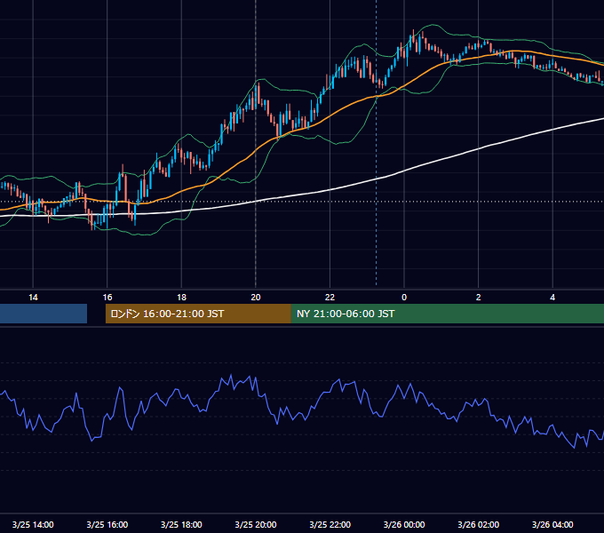 2024年3月25日（月） GBP/JPY 5分足チャート