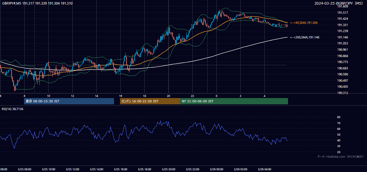 2024年3月25日（月） GBP/JPY 5分足チャート