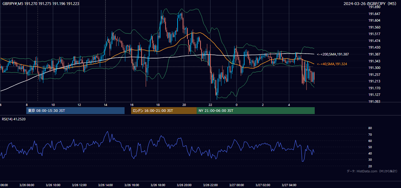 2024-03-26(火) GBP/JPY 5分足チャート