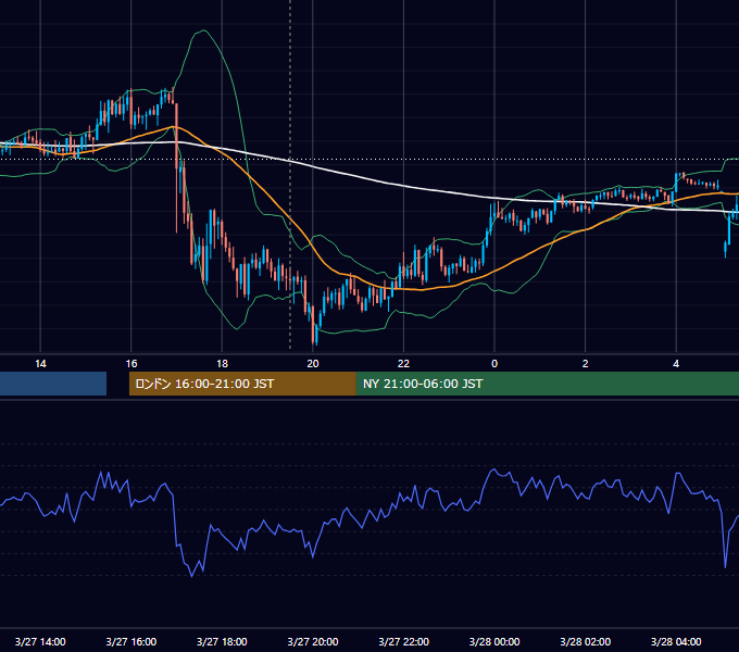2024年3月27日（水） GBP/JPY 5分足チャート