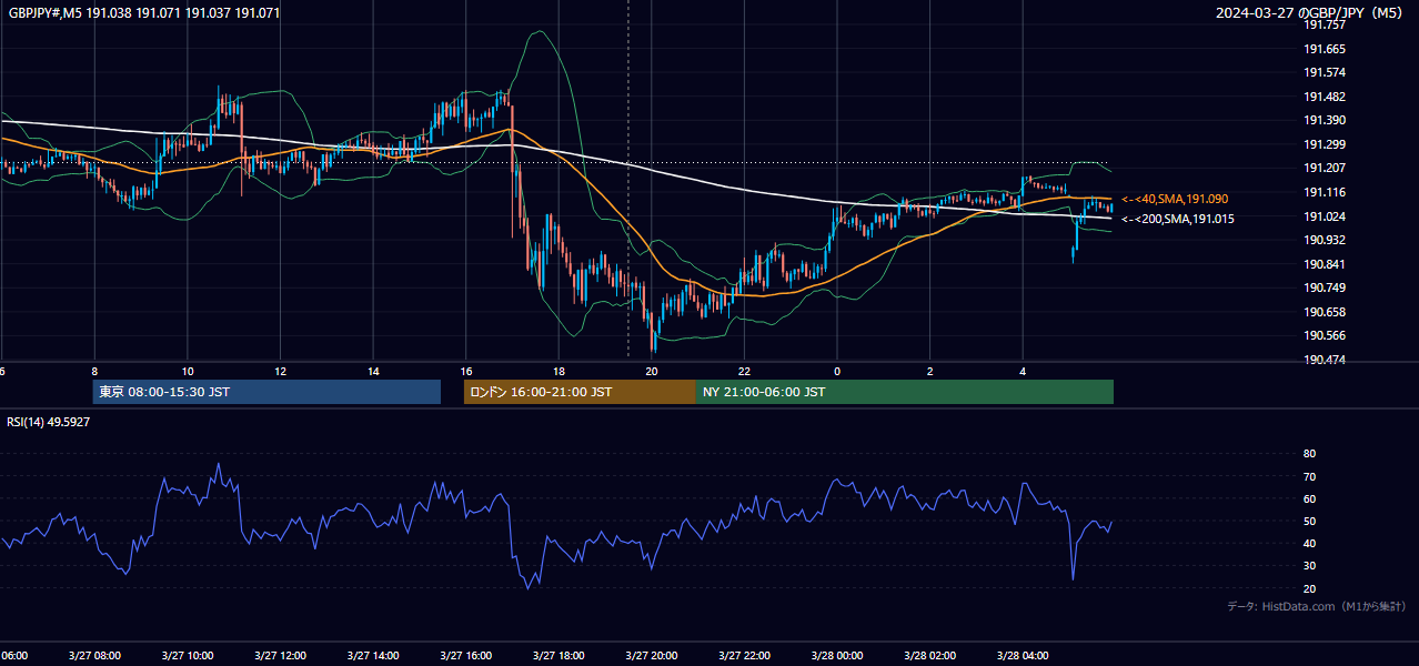2024年3月27日（水） GBP/JPY 5分足チャート