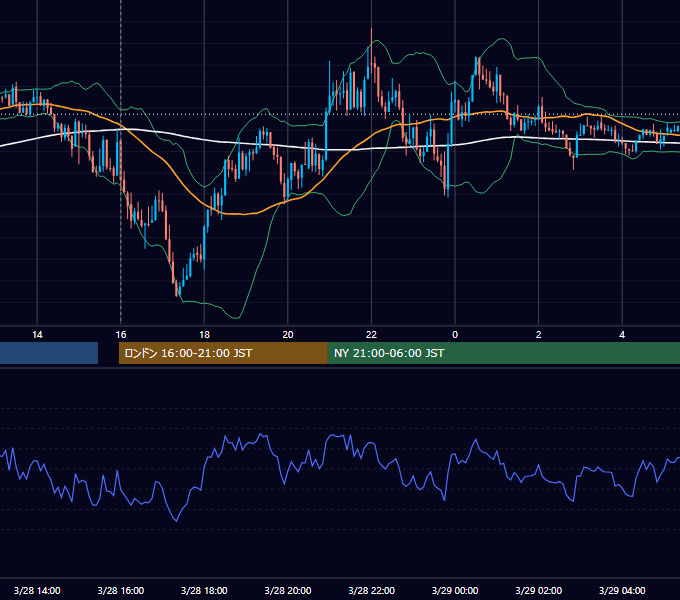 2024年3月28日（木） GBP/JPY 5分足チャート