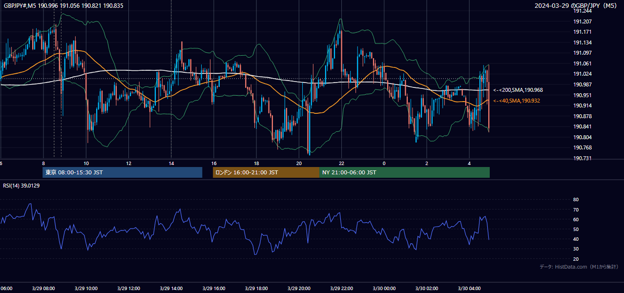 2024-03-29(金) GBP/JPY 5分足チャート