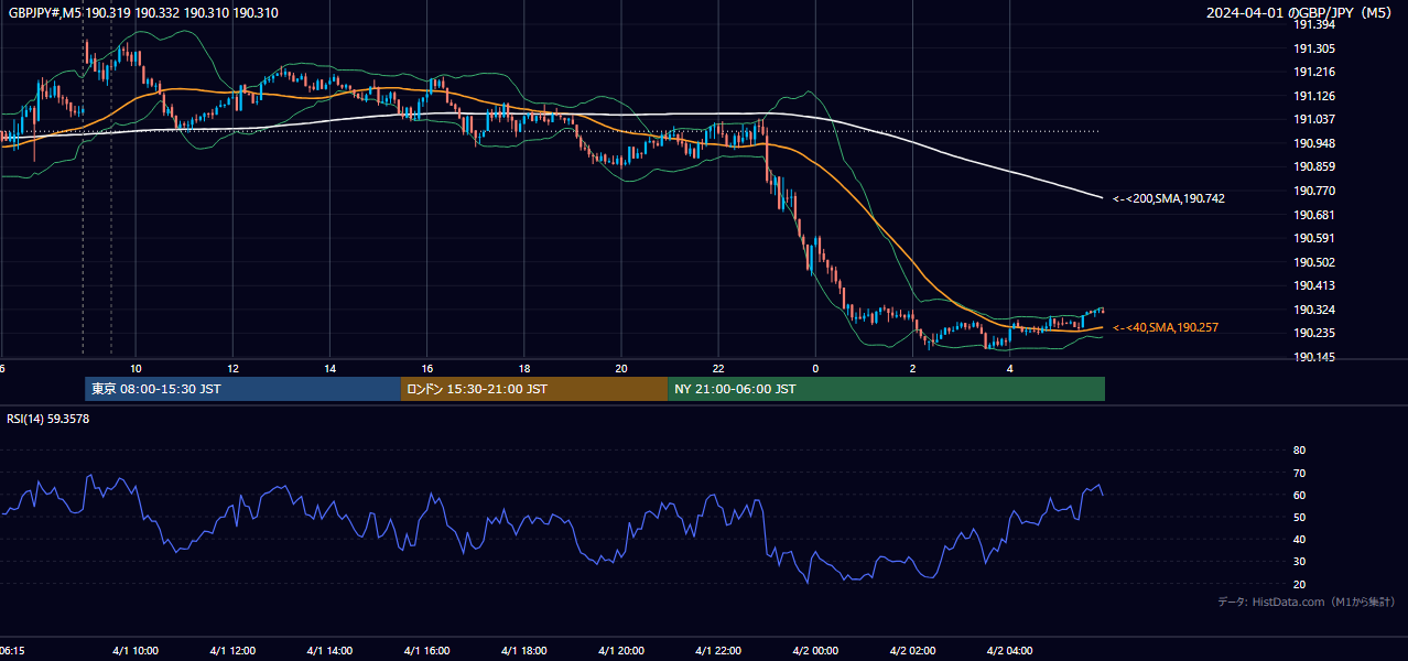 2024-04-01(月) GBP/JPY 5分足チャート