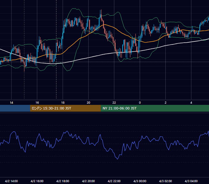 2024年4月2日（火） GBP/JPY 5分足チャート