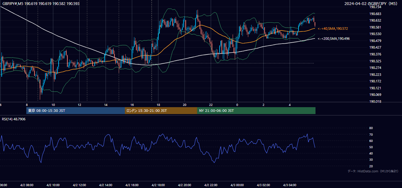2024年4月2日(火) GBP/JPY 5分足チャート